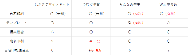 自宅印刷できる年賀状アプリ4選